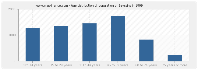 Age distribution of population of Seyssins in 1999