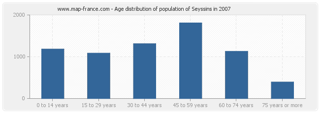 Age distribution of population of Seyssins in 2007