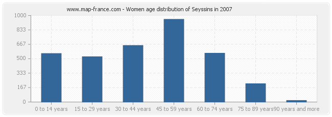 Women age distribution of Seyssins in 2007