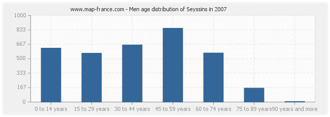 Men age distribution of Seyssins in 2007