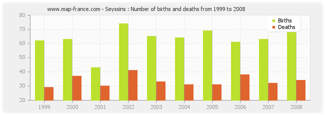 Seyssins : Number of births and deaths from 1999 to 2008