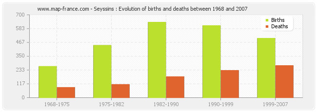 Seyssins : Evolution of births and deaths between 1968 and 2007