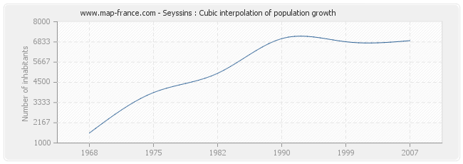 Seyssins : Cubic interpolation of population growth
