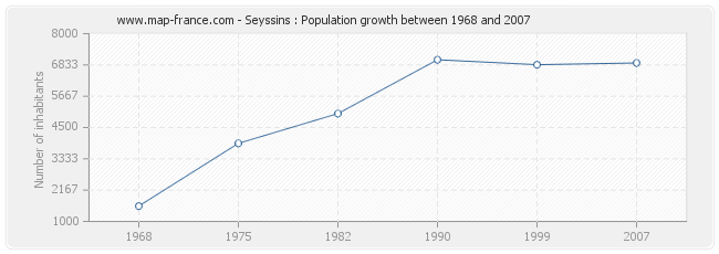 Population Seyssins