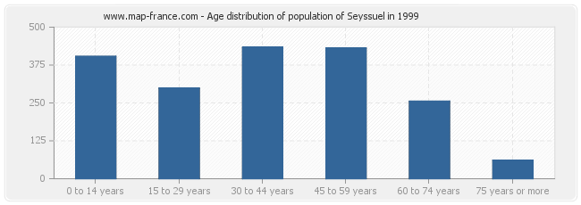 Age distribution of population of Seyssuel in 1999