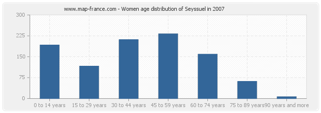 Women age distribution of Seyssuel in 2007