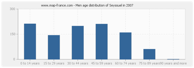 Men age distribution of Seyssuel in 2007