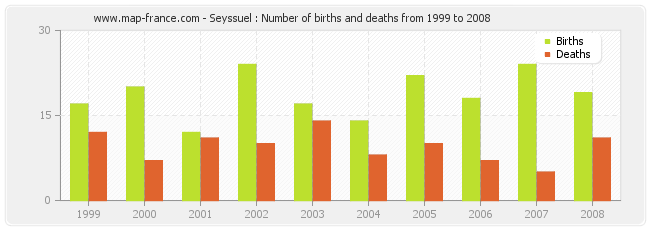 Seyssuel : Number of births and deaths from 1999 to 2008
