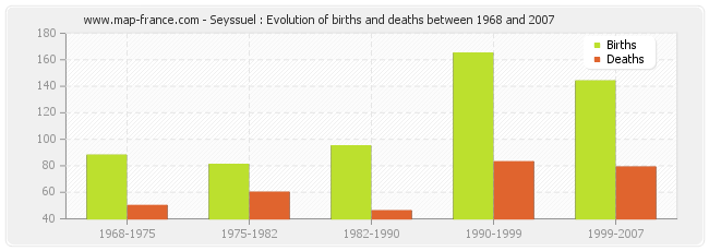 Seyssuel : Evolution of births and deaths between 1968 and 2007