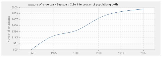 Seyssuel : Cubic interpolation of population growth