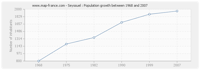 Population Seyssuel