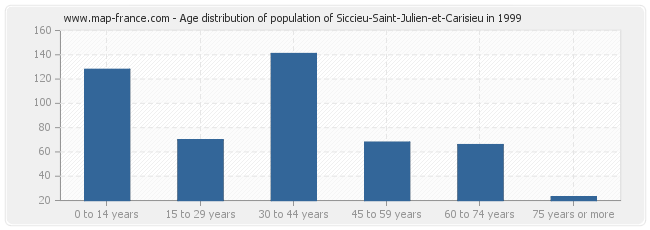 Age distribution of population of Siccieu-Saint-Julien-et-Carisieu in 1999