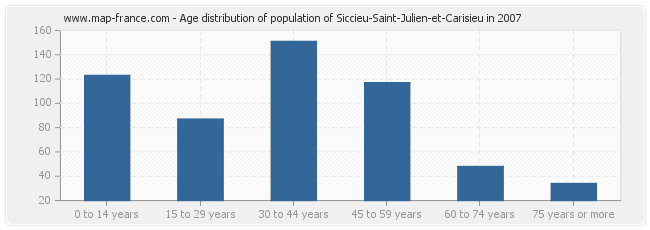 Age distribution of population of Siccieu-Saint-Julien-et-Carisieu in 2007