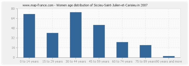 Women age distribution of Siccieu-Saint-Julien-et-Carisieu in 2007