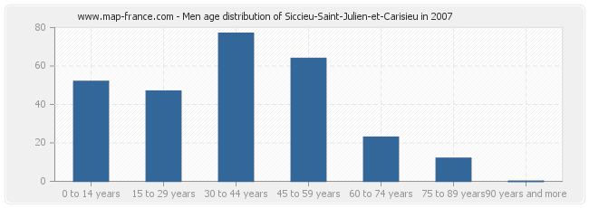 Men age distribution of Siccieu-Saint-Julien-et-Carisieu in 2007