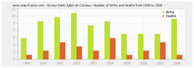 Siccieu-Saint-Julien-et-Carisieu : Number of births and deaths from 1999 to 2008