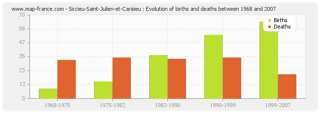 Siccieu-Saint-Julien-et-Carisieu : Evolution of births and deaths between 1968 and 2007