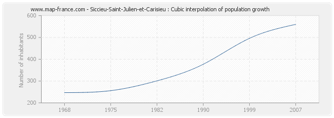 Siccieu-Saint-Julien-et-Carisieu : Cubic interpolation of population growth