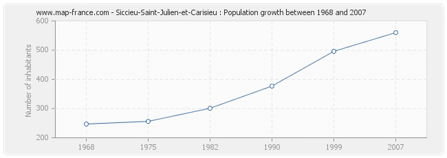 Population Siccieu-Saint-Julien-et-Carisieu