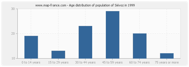 Age distribution of population of Siévoz in 1999