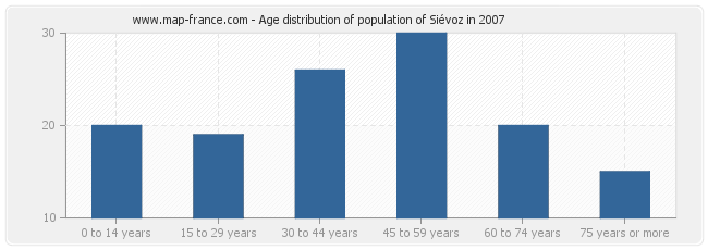 Age distribution of population of Siévoz in 2007
