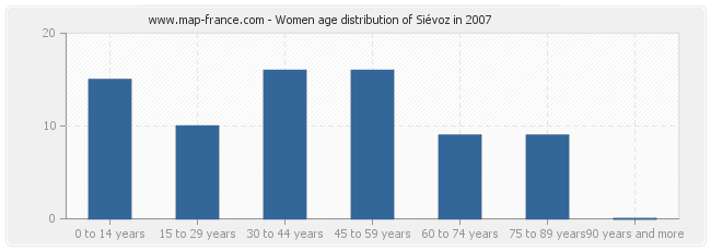 Women age distribution of Siévoz in 2007