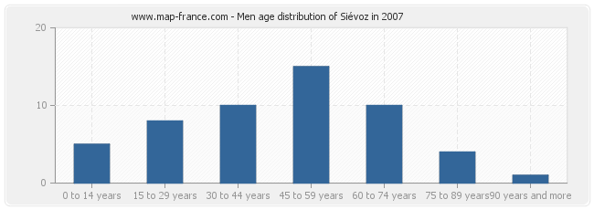 Men age distribution of Siévoz in 2007