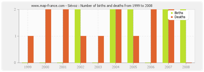 Siévoz : Number of births and deaths from 1999 to 2008