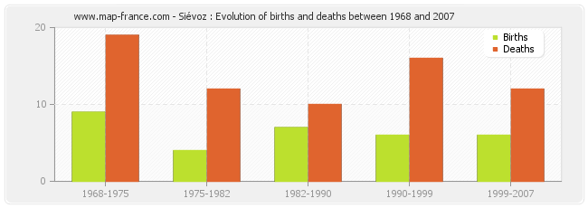 Siévoz : Evolution of births and deaths between 1968 and 2007