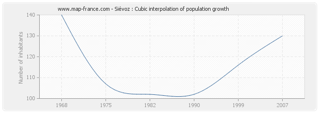 Siévoz : Cubic interpolation of population growth