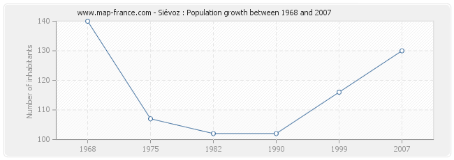 Population Siévoz