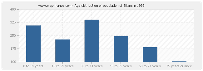 Age distribution of population of Sillans in 1999