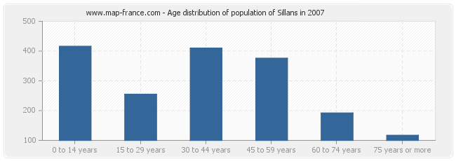 Age distribution of population of Sillans in 2007