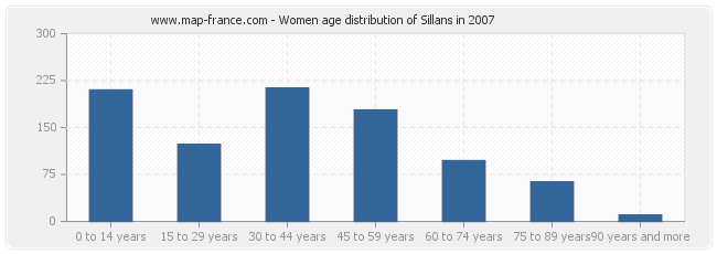 Women age distribution of Sillans in 2007