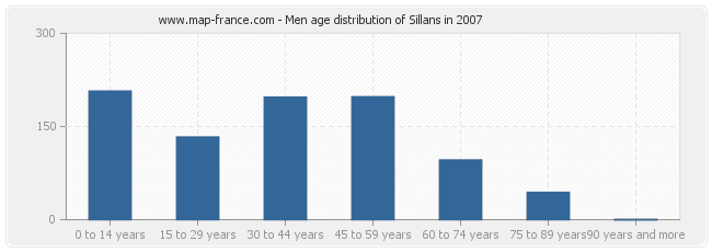 Men age distribution of Sillans in 2007