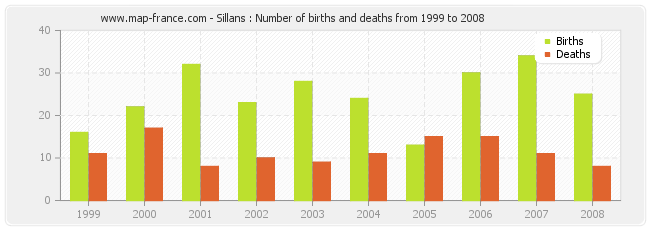 Sillans : Number of births and deaths from 1999 to 2008