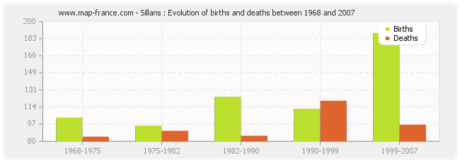 Sillans : Evolution of births and deaths between 1968 and 2007