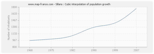 Sillans : Cubic interpolation of population growth