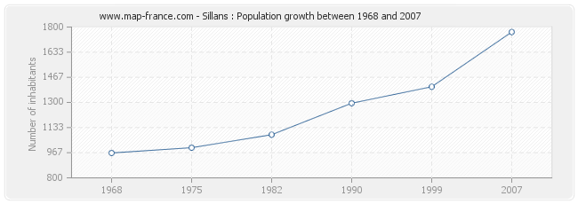 Population Sillans