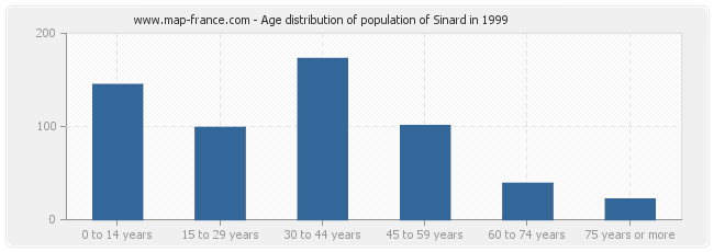 Age distribution of population of Sinard in 1999