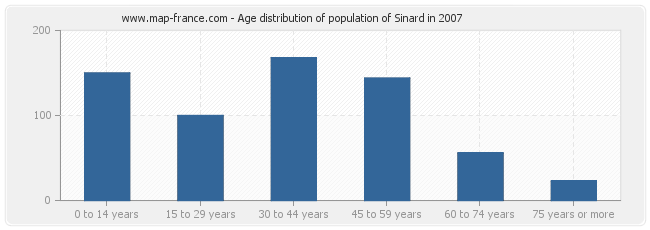 Age distribution of population of Sinard in 2007