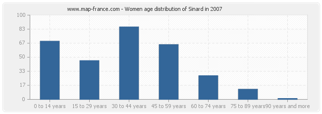 Women age distribution of Sinard in 2007