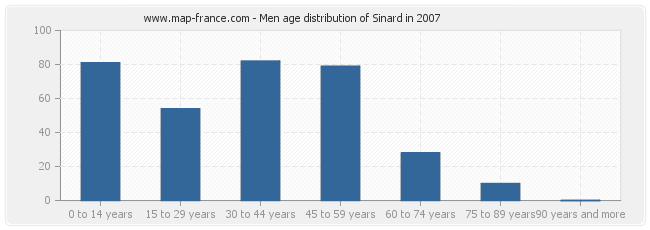 Men age distribution of Sinard in 2007