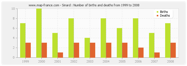 Sinard : Number of births and deaths from 1999 to 2008
