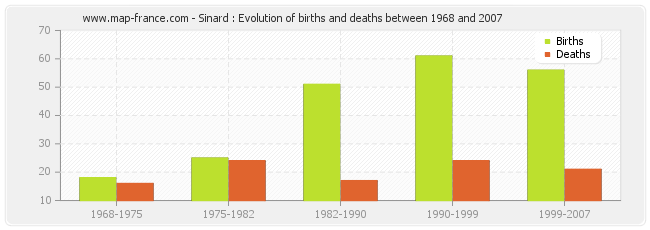 Sinard : Evolution of births and deaths between 1968 and 2007