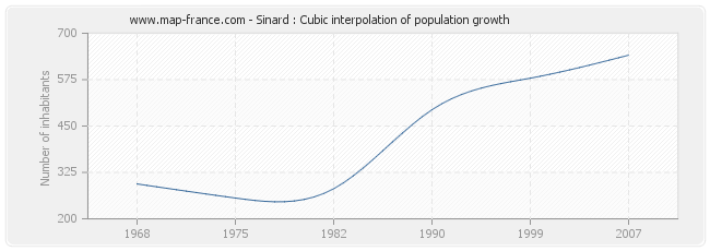 Sinard : Cubic interpolation of population growth