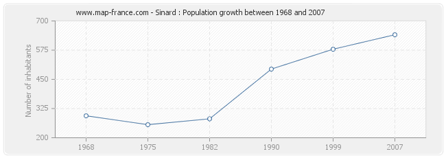 Population Sinard