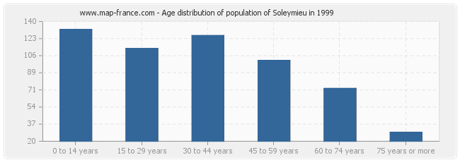 Age distribution of population of Soleymieu in 1999