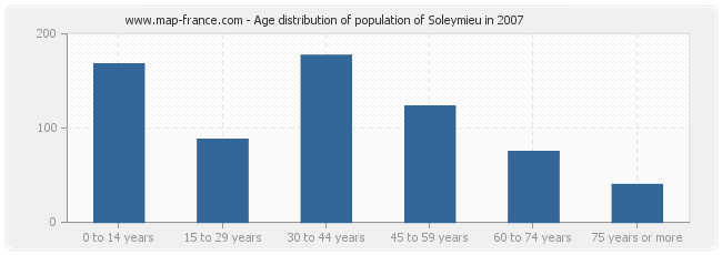 Age distribution of population of Soleymieu in 2007