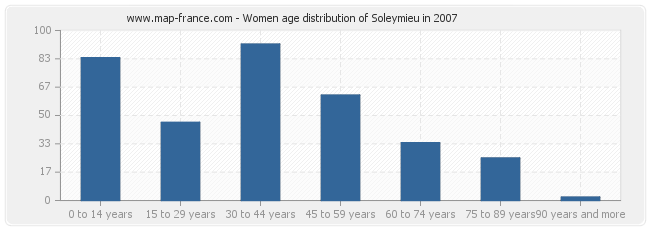 Women age distribution of Soleymieu in 2007